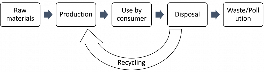 Reuse economy: raw materials, production, use, disposal, recycling back to production, then waste/pollution