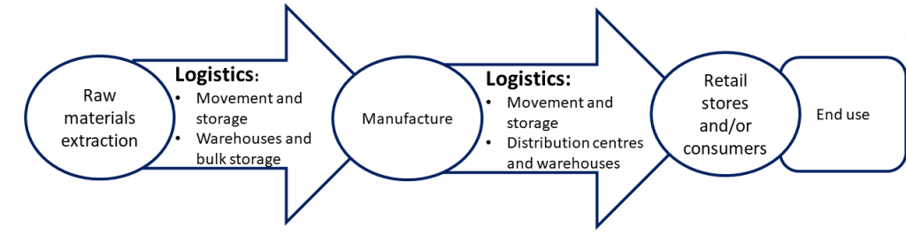 Product supply chain flowchart. Complete image description at the end of this chapter.