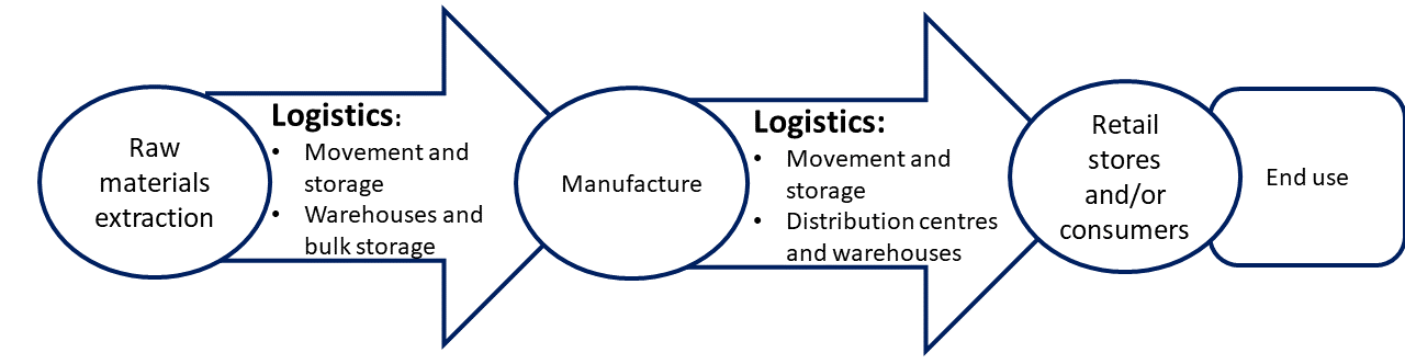 Chapter 1 The Role Of Logistics In Supply Chains Introduction To Logistics