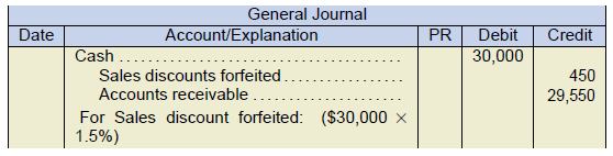 general journal example. cash 30,000 under debit. Sales discounts forfeited 450 under credit. Accounts receivable 29,550 under credit. For sales discount forfeited: ($30,000 x 1.5%)