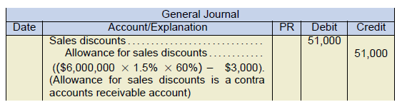 general journal example. sales discounts 51,000 under debit. Allowance for sales discounts 51,000 under credit. (($6,000,000 x 1.5% x 60%) - $3,000). (Allowance for sales discounts is a contra accounts receivable account)