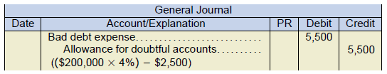 General journal example. bad debt expense 5,500 under debit. allowance for doubtful accounts 5,500 under credit. (($200,000 x 4%)-$2,500)