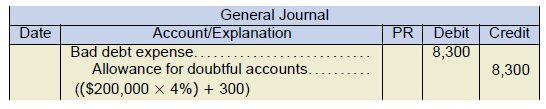 General journal example. bad debt expense 8,300 under debit. Allowance for doubtful accounts 8,300 under credit (($200,000 x 4%) + 300)