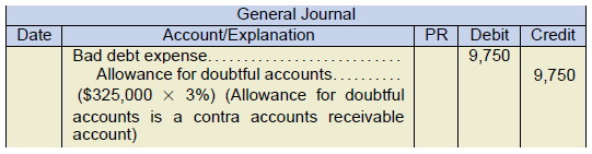 general journal example. bad debt expense 9,750 under debit. Allowance for doubtful accounts 9,750 under credit. ($325,000 x 3%)(Allowance for doubtful accounts is a contra accounts receivable account)