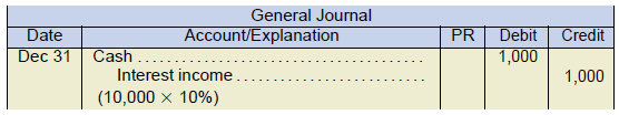 general journal example. date Dec 31. Cash 1000 under debit. Interest income 1000 under credit. (10,000 x 10%)