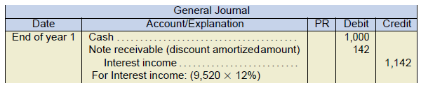 general journal example. Date end of year 1. Cash 1000 under debit. Note receivable (discount amortized amount) 142 under debit. Interest income 1,142 under credit. For interest income (9,520 x 12%)
