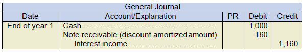 general journal example. date end of year 1. cash 1000 under debit. Note receivable (discount amortized amount) 160 under debit. Interest income 1,160