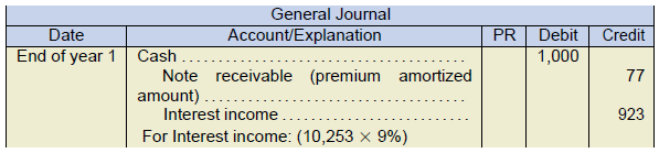 general journal example. date end of year 1. cash 1000 under debit. Note receivable (premium amortized amount) 77 under credit. Interest income 923 For interest income (10,253 x 9%)