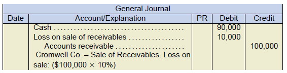 general journal example. cash 90,000 under debit. loss on sale of receivables 10,000 under debit. accounts receivable 100,000 under credit. Cromwell Co. - Sale of receivables. Loss on sale ($100,000 x 10%)