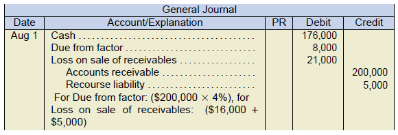 general journal example. Date Aug 1. cash 176,000 under debit. Due from factor 8,000 under debit. Loss on sale of receivables 21,000 under debit. Accounts receivable 200,000 under credit. Recourse liability 5,000 under credit. For Due from factor: ($200,000 x 4%), for loss on sale of receivables ($16,000 + $5,000)