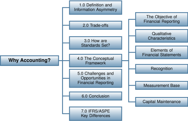 Chapter Organization - Why Accounting. 1.0 Definition and Information asymmetry, 2.0 trade-offs, 3.0 how are standards set?, 4.0 the conceptual framework, 4.1 the objective of financial reporting, 4.2 qualitative characteristics, 4.3 elements of financial statements, 4.4 recognition, 4.5 measurement base, 4.6 capital maintenance, 5.0 challenges and opportunities in financial reporting, 6.0 conclusion, 7.0 IFRS/ASPE key differences