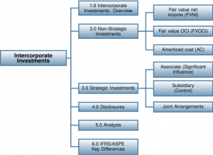 8.0 Intercorporate Investments – Intermediate Financial Accounting 1