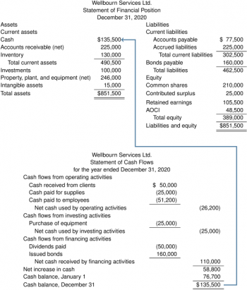 3.3 Financial Statements and Their Interrelationships – Intermediate ...