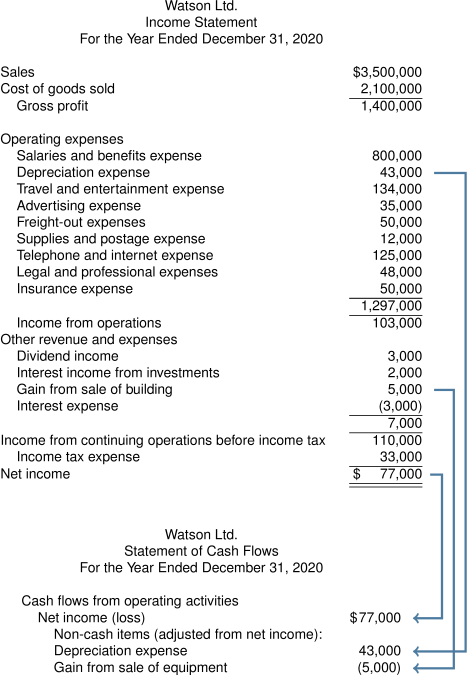 Using the Watson Ltd. Income Statement for the Year Ended December 31, 2020 (found above). Depreciation expense of 43,000 is brought to the Statement of cash flow, along with 5,000 gain from sale of building, shown as Gain from sale of equipment (5,000) on the cash flow statement. $77,000 net income from income statement represented on the line Net income (loss) $77,000.