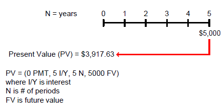 N = Years. Time line of 0-5. Under the 5 = $5,000 arrow points to Present Value (PV) = $3,917.63. PV= (0PMT, 5 I/Y, 5 N, 5000 FV) where I/Y is interest N is the # of periods FV is future value