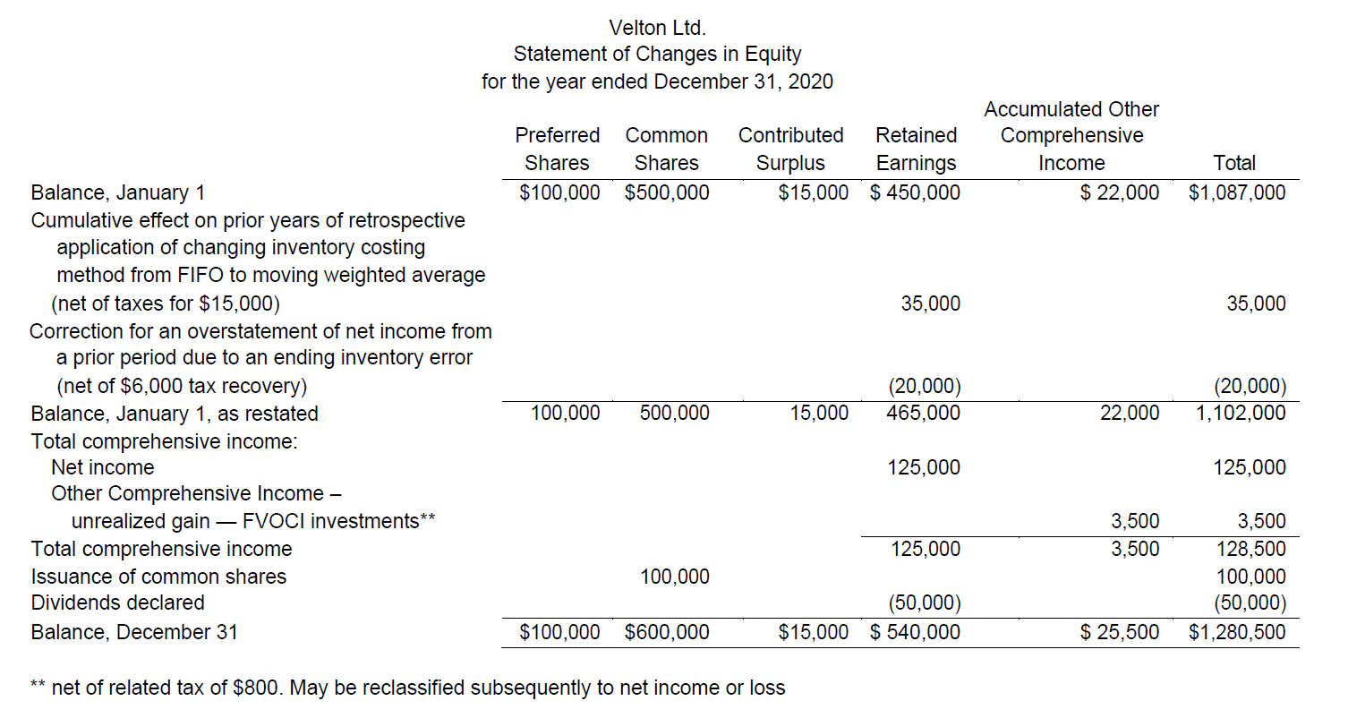 Statement Of Changes In Equity