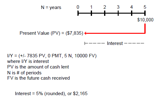 n=years. time line 1-5. Under 5 $10,000 arrow representing interest to Present Value (PV)=($7,835). IY=(+/- 7835 PV, 0 PMT, 5 N, 10000 FV) where I/Y is interest PV is the amount of cash lent N is the #of periods FV is the futre cash received. Interest = 5% (rounded), or $2,165