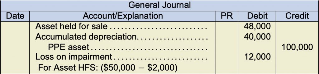 General journal example. Asset held for sale 48,000 under debit Accumulated depreciation 40,000 under debit PPE asset 100,000 under credit loss on impairment 12,000 under debit For asset HFS ($50,000-$2,000)