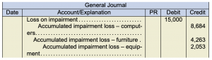 General journal. Loss on impairment 15,000 under debit. Accumulated impairment loss - computers 8,684 under credit. Accumulated impairment loss - furniture 4,263 under credit. Accumulated impairment loss - equipment 2,053
