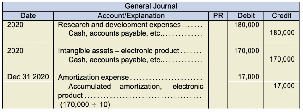 General Journal. Date 2020. Research and development expenses 180,000 under debit. Cash, accounts payable, etc. 180,000 under credit. Date 2020. Intangible assets - electronic product 170,000 under debit. Cash, accounts payable, etc. 170,000 under credit. Date: December 31 2020. Amortization expense 17,000 under debit. Accumulated amortization, electric product (170,000 / 10) 17,000 under credit.