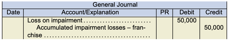 General Journal. Loss on impairment 50,000 under debit. Accumulated impairment losses - franchise 50,000 under credit.