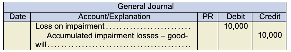 General Journal. Loss on impairment 10,000 under debit. Accumulated impairment losses -goodwill 10,000 under credit.