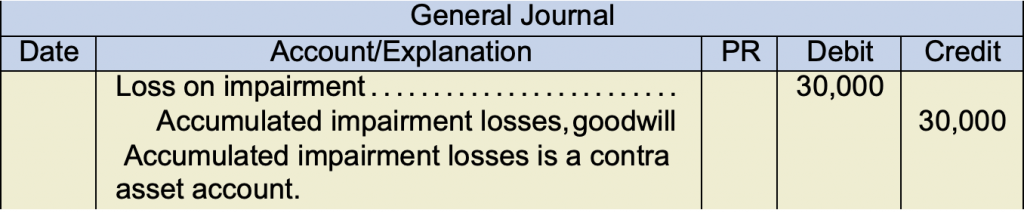 General journal example. Loss on impairment 30,000 under debit. Accumulated impairent losses, goodwill 30,000 under credit. Accumulated impairment losses is a contra asset account.