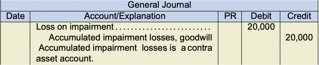 General journal example. Loss on impairment 20,000 under debit. Accumulated impairment losses, goodwill 20,000 under credit. Accumulated impairment losses is a contra asset account.