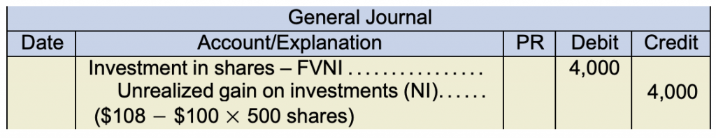 General journal. Investment in shares -FVNI 4,000 under debit. Unrealized gain on investments (NI) 4,000 under credit ($108 - $100 x 500 shares)