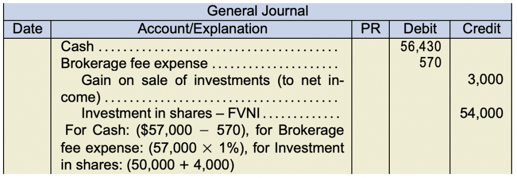 General Journal. Cash under debit 56,430 Brokerage fee expense under debit 570 Gain on sale of investments (to net in- come) under credit 3,000 Investment in shares – FVNI under credit 54,000 For Cash: ($57,000 − 570), for Brokerage fee expense: (57,000 × 1%), for Investment in shares: (50,000 + 4,000)