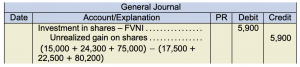 General journal. Investement in shares FVNI 5,900 under debit. Unrealized gain on shares 5,900 under credit. (15,000 + 24,300 + 75,000) − (17,500 + 22,500 + 80,200)