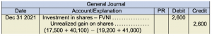General journal. Dec 31 2021. Investment in shares FVNI 2,600 under debit. Unrealized gain on shares 2,600 under credit (17,500 + 40,100) − (19,200 + 41,000)