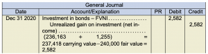 General journal. Dec 31 2020. Investment in bonds FVNI 2,582 under debit. Unrealized gain on invesment (net income) 2,582 under credit. (236,163 + 1,255) = 237,418 carrying value−240,000 fair value = 2,582
