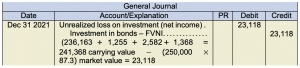General journal. Dec 31 2021. Unrealized loss on investement (net income) 23,118 under debit. Investment in bonds FVNI 23,118 under credit. (236,163 + 1,255 + 2,582 + 1,368 = 241,368 carrying value − (250,000 × 87.3) market value = 23,118