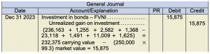General journa. Dec 31 2023. Investment in bonds FVNI 15,875 under debit. Unrealized gain on investment 15,875 under credit. (236,163 + 1,255 + 2,582 + 1,368 − 23,118 + 1,491 + 11,009 + 1,625) = 232,375 carrying value − (250,000 × 99.3) market value = 15,875