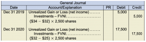 General journal. Dec 31 2019. Unrealized Gain or loss (net income) 5,000 under debit. Investments -FVNI 5,000 under credit. ($34 − $32) × 2,500 shares. Dec 31 2020. Unrealized gain or loss (net income) 17,500 under debit. Investments FVNI 17,500 under credit ($32 − $25) × 2,500 shares