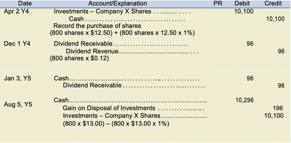 General journal example. Date Apr 2 Y4 Investments - Company X Shares 10,100 under debit Cash 10,100 under credit (Record the purchase of shares (800 shares x $12.50) + (800 shares x 12.50x1%) Date Dec 1 Y4 Dividend Receivable 96 under debit Dividend revenue 96 under credit (800 shares x$0.12) Date Jan 3 Y5 Cash 96 under debit Dividend receivable 96 under credit Date Aug 5 Y5 Cash 10,296 under debit Gain on disposal of investments 196 under credit Investments-Company X Shares 10,100 under credit (800x$13.00)-(800x$13.00x1%)