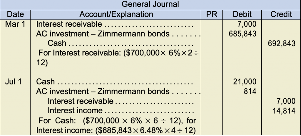 General journal example. Date Mar 1 Interest receivable 7,000 under debit AC investment - Zimmermann bonds 685,843 under debit Cash 692,843 under credit (For interest receivable ($700,000x6%x2/12) Date Jul 1 Cash 21,000 under debit AC investment - Zimmermann bonds 814 under debit Interest receivable 7,000 under credit Interest income 14,814 under credit (For cash ($700,000x6%x6/12) for interest income ($685,843x6.48%x4/12))