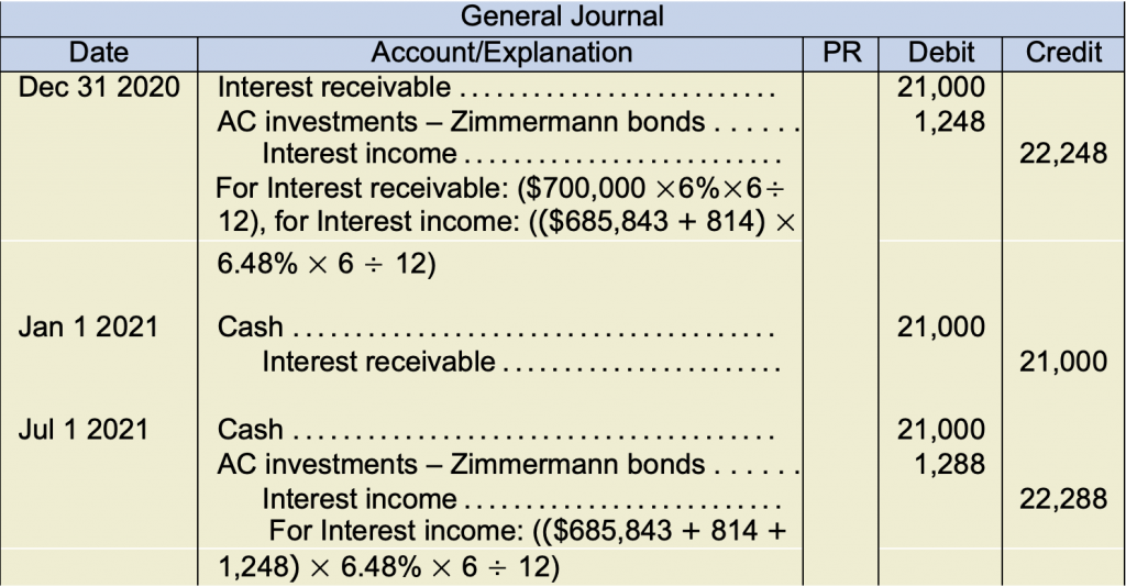 General journal example Date Dec 31 2020 Interest receivable 21,000 under debit AC investments - Zimmermann bonds 1,248 Interest income 22,248 (For interest receivable ($700,00x6%x6/12) for interest income (($685,843+814)x6.48%x6/12)) Date Jan 1 2021 Cash 21,000 under debit Interest receivable 21,000 Date Jul 1 2021 Cash 21,000 under debit AC investments - Zimmermann bonds 1,288 under debit Interest income 22,288 under credit (For interest income (($685,843+814+1,248)x6.48%x6/12)