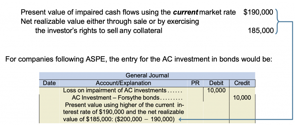 Present value of impaired cash flows using the current market rate $190,000 Net realizable value either through sale or by exercising the investor’s rights to sell any collateral 185,000 For companies following ASPE, the entry for the AC investment in bonds in the general journal would be: Loss on impairment of AC investments 10,000 under debit AC Investment - Forsythe bonds 10,000 under credit Present value using higher of the current interest rate of $190,000 and the net realizable value of $185,000 ($200,000-190,000)