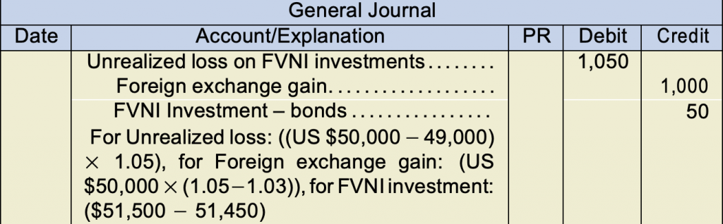 General journal example. Unrealized loss on FVNI investments 1,050 under debit. Foreign echange gain 1,000 under credit FVNI Investment - bonds 50 under credit. For unrealized loss ((US $50,000-49,000)x1.05) for Foreign exchange gain (US $50,000x(1.05-1.03)) for FVNI investment ($51,500-51,450)