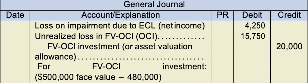 General jounral example. Loss on impairment due to ECL (net income) 4,250 under debit. Unrealized loss in FV-OCI (OCI) 15,750 under debit. FV-OCI investment (or asset valuation allowance) 20,000 under credit. For FV-OCI investment: ($500,000 face value - 480,000)