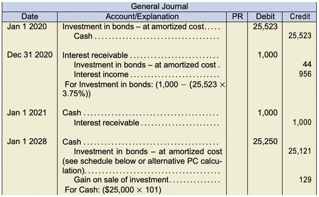 General Journal. Jan 1 2020 Investment in bonds – at amortized cost under debit 25,523 Cash under credit 25,523 Dec 31 2020: Interest receivable under debit 1,000 Investment in bonds – at amortized cost . under credit 44 Interest income under credit 956 For Investment in bonds: (1,000 − (25,523 × 3.75%)) Jan 1 2021: Cash under debit 1,000 Interest receivable under credit 1,000 Jan 1 2028: Cash under debit 25,250 Investment in bonds – at amortized cost under credit 25,121 (see schedule below or alternative PC calculation) Gain on sale of investment under credit 129 For Cash: ($25,000 × 101)