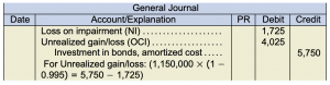 General Journal. Loss on impairment (NI) 1,725 under debit. Unrealized gain/loss (OCI) 4,025 under debit. Investment in bonds amortized cost 5,750 under credit. For Unrealized gain/loss: (1,150,000 × (1 − 0.995) = 5,750 − 1,725)