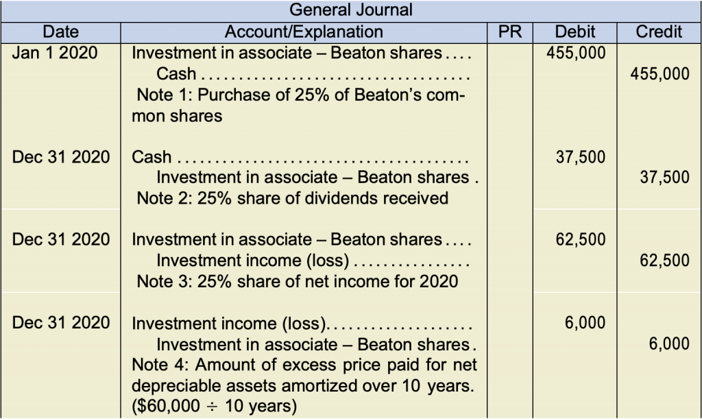 General journal example. Date Jan 1 2020 Investment in associate - Beaton shares 455,000 under debit Cash 455,000 under credit Note 1: Purchase of 25% of Beaton's common shares Date Dec 31 2020 Cash 37,500 Investment in associate - Beaton share 37,500 under credit Note 2: 25% share of dividends received Date Dec 31 2020 Investment in associate - Beaton shares 62,500 under debit Investment income (loss) 62,500 under credit Note 3: 25% share of net income for 2020 Date Dec 31 2020 Investment income (loss) 6,000 under debit Investment in associate - Beaton shares 6,000 under credit Note 4: Amount of excess price paid for net depreciable assets amortized over 10 years. ($60,000/10 years)