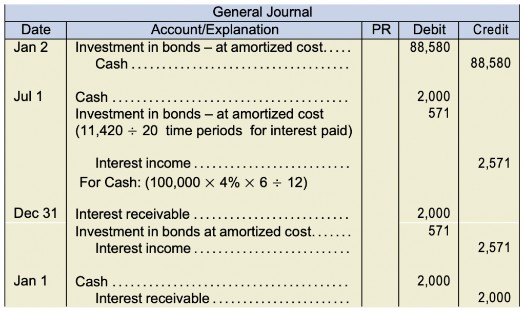 General journal Jan 2: Investment in bonds – at amortized cost under debit 88,580 Cash under credit 88,580 Jul 1: Cash under debit 2,000 Investment in bonds – at amortized cost under credit 571 (11,420 ÷ 20 time periods for interest paid) Interest income under credit 2,571 For Cash: (100,000 × 4% × 6 ÷ 12) Dec 31: Interest receivable under debit 2,000 Investment in bonds at amortized cost under debit 571 Interest income under credit 2,571 Jan 1: Cash under debit 2,000 Interest receivable 2,000