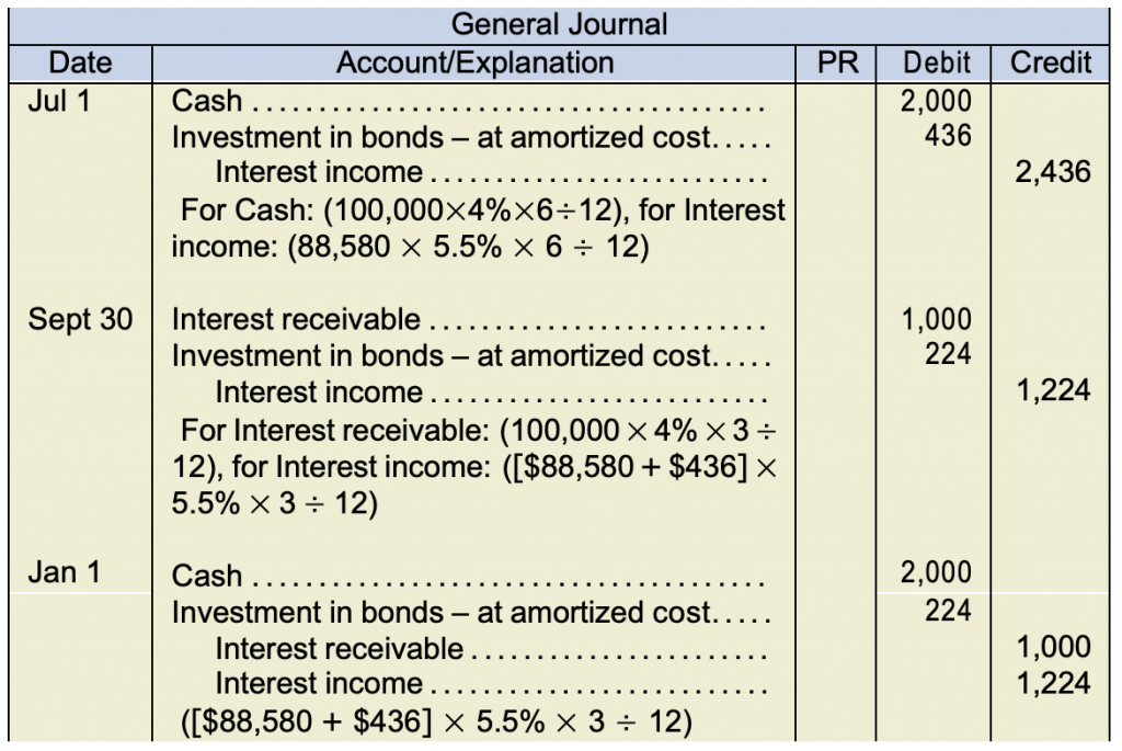 General journal. Jul 1: Cash under debit 2,000 Investment in bonds – at amortized cost under debit 436 Interest income under credit 2,436 For Cash: (100,000×4%×6÷12), for Interest income: (88,580 × 5.5% × 6 ÷ 12) Sept 30: Interest receivable under debit 1,000 Investment in bonds – at amortized cost. under debit 224 Interest income under credit 1,224 For Interest receivable: (100,000 × 4% × 3 ÷ 12), for Interest income: ([$88,580 + $436] × 5.5% × 3 ÷ 12) Jan 1: Cash under debit 2,000 Investment in bonds – at amortized cost. under debit 224 Interest receivable under credit 1,000 Interest income under credit 1,224 ([$88,580 + $436] × 5.5% × 3 ÷ 12)