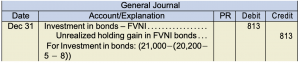 General jounral. Dec 31. Investment in bonds FVNI 813 under debit. Unrealized holding gian in FVNI bonds 813 under credit. For Investment in bonds: (21,000−(20,200− 5 − 8))