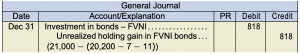 General journal. Dec 31. Investment in bonds FVNI 818 under debit. Unrealized holding gain in FVNI bondsUnrealized holding gain in FVNI bonds . . . (21,000 − (20,200 − 7 − 11)) 818 under credit