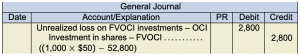 General journal. Unrealized loss on FVOCI investments - OCI 2,800 under debit. Investment in shares FCOVI 2,800 under credit. ((1,000 × $50) − 52,800)